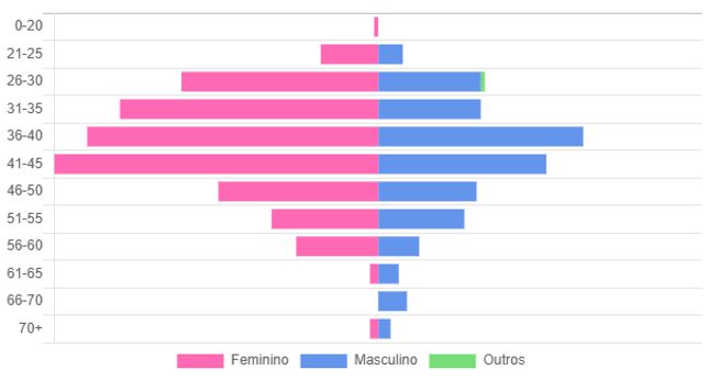 demografia