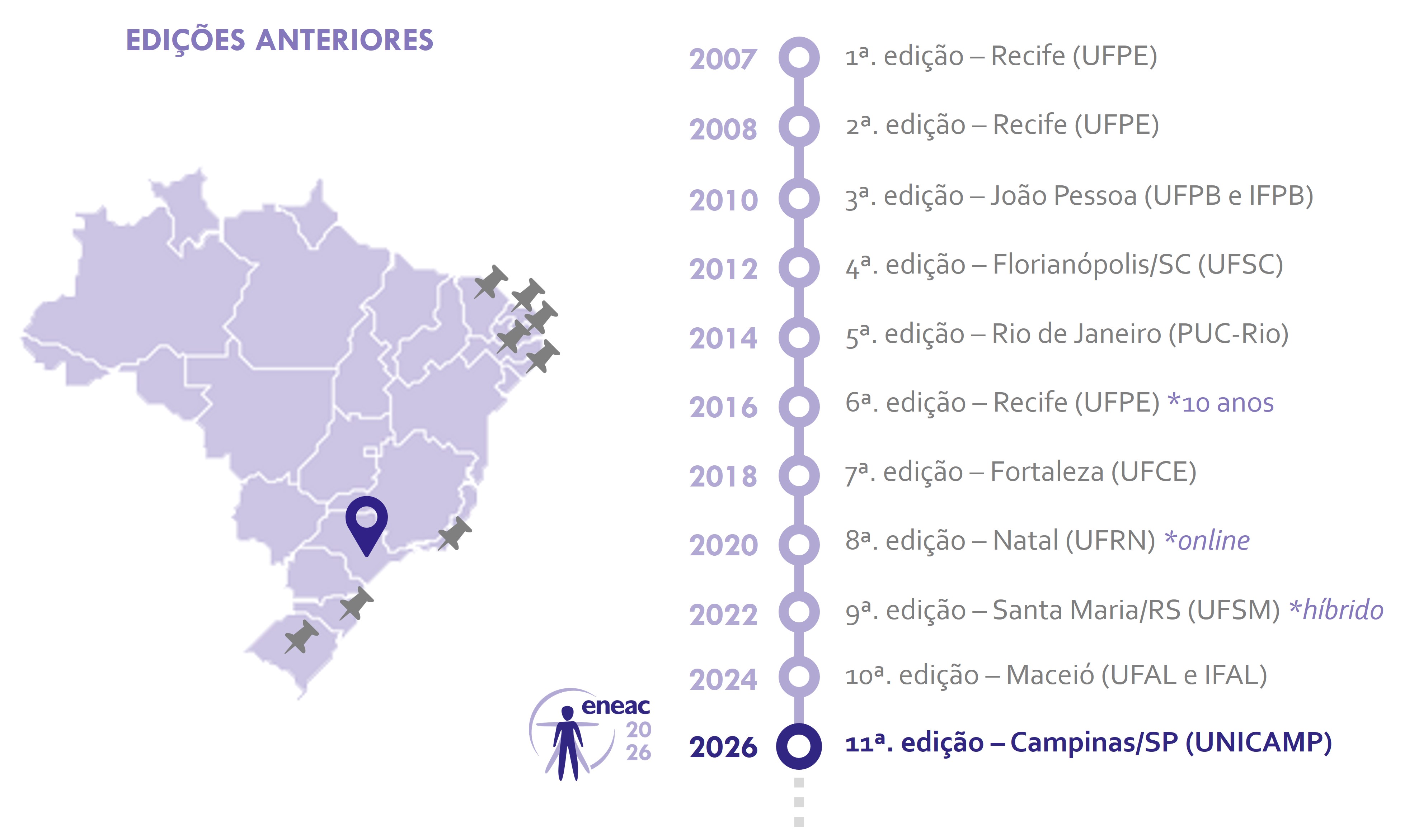 Localização das edições anteriores do ENEAC no mapa do Brasil e uma linha do tempo contendo todas as edições, de 2007 a 2026